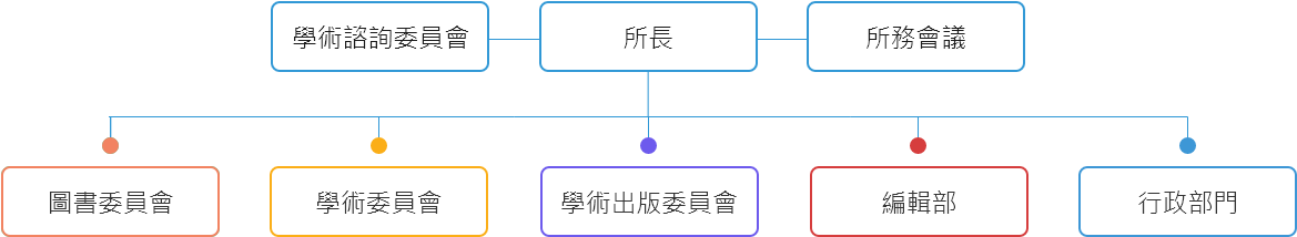 組織圖